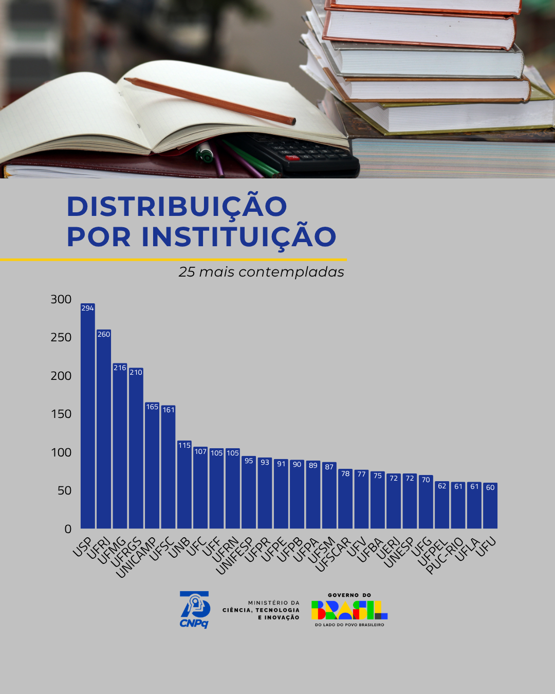 Gráfico de contemplados CNPq 2